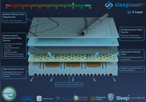 Sleepsmart 5 Layer spec sheet 500x351 - King Single Sleepsmart 5 Layer Mattress